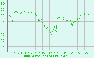 Courbe de l'humidit relative pour Montaigut-sur-Save (31)