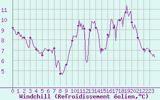 Courbe du refroidissement olien pour Sainte-Ouenne (79)