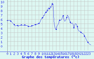 Courbe de tempratures pour Sivry-Rance (Be)