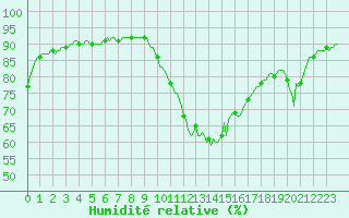 Courbe de l'humidit relative pour Die (26)