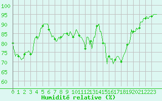 Courbe de l'humidit relative pour Amiens - Hortillonnages (80)