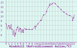 Courbe du refroidissement olien pour Montlimar (26)