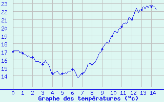 Courbe de tempratures pour Limoges-Bellegarde (87)