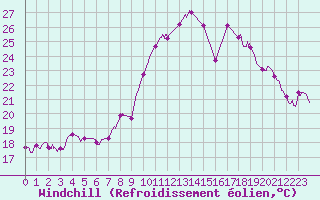 Courbe du refroidissement olien pour Grenoble/St-Etienne-St-Geoirs (38)