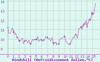 Courbe du refroidissement olien pour Calais / Marck (62)