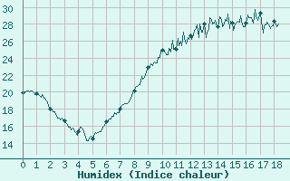 Courbe de l'humidex pour Ble / Mulhouse (68)