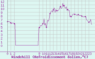 Courbe du refroidissement olien pour Ciudad Real (Esp)