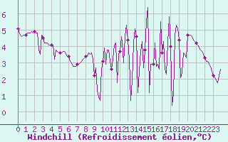 Courbe du refroidissement olien pour Renwez (08)