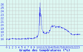 Courbe de tempratures pour Ile de Batz (29)