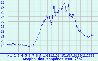 Courbe de tempratures pour Porquerolles (83)