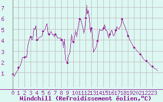 Courbe du refroidissement olien pour Thorigny (85)