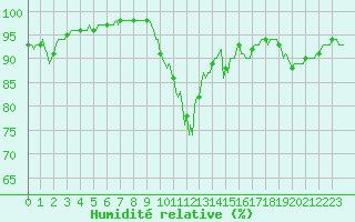 Courbe de l'humidit relative pour Thurey (71)