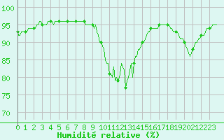 Courbe de l'humidit relative pour Monts-sur-Guesnes (86)