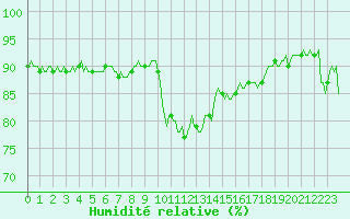 Courbe de l'humidit relative pour Lans-en-Vercors - Les Allires (38)