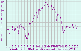 Courbe du refroidissement olien pour Grimentz (Sw)