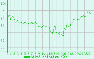 Courbe de l'humidit relative pour Assesse (Be)