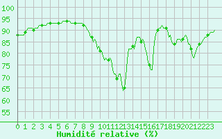 Courbe de l'humidit relative pour Saint-Mdard-d'Aunis (17)