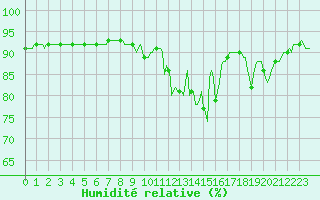 Courbe de l'humidit relative pour Avril (54)