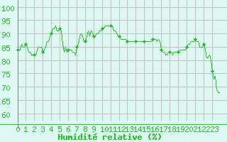 Courbe de l'humidit relative pour Selonnet - Chabanon (04)