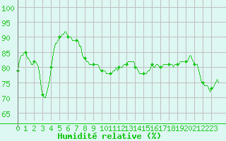 Courbe de l'humidit relative pour Xertigny-Moyenpal (88)