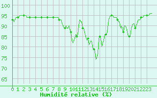 Courbe de l'humidit relative pour Thurey (71)