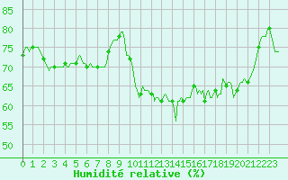 Courbe de l'humidit relative pour Neuville-de-Poitou (86)