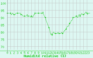 Courbe de l'humidit relative pour Bellefontaine (88)
