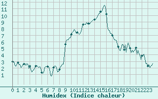 Courbe de l'humidex pour Grimentz (Sw)