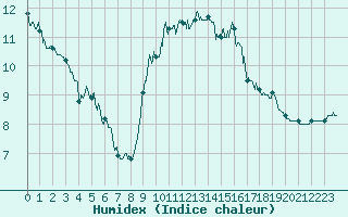 Courbe de l'humidex pour Ble / Mulhouse (68)