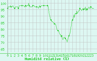 Courbe de l'humidit relative pour Besson - Chassignolles (03)