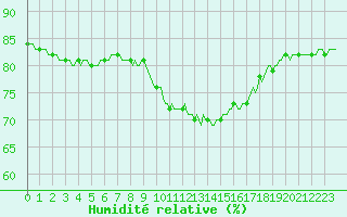 Courbe de l'humidit relative pour Clermont de l'Oise (60)
