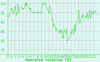 Courbe de l'humidit relative pour Thorigny (85)