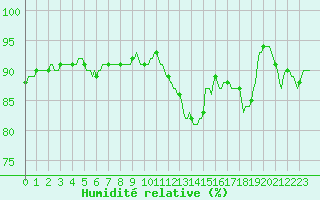Courbe de l'humidit relative pour Besson - Chassignolles (03)