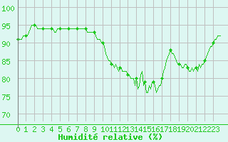 Courbe de l'humidit relative pour Kernascleden (56)