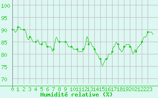 Courbe de l'humidit relative pour Montrodat (48)