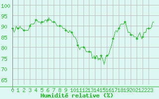 Courbe de l'humidit relative pour Beaucroissant (38)