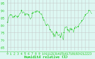 Courbe de l'humidit relative pour Trelly (50)
