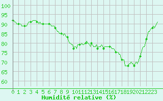 Courbe de l'humidit relative pour Douzy (08)