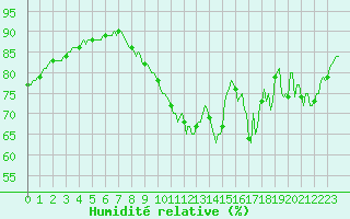 Courbe de l'humidit relative pour Haegen (67)