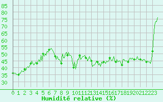 Courbe de l'humidit relative pour Grimentz (Sw)