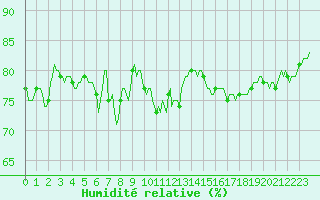 Courbe de l'humidit relative pour Pointe du Plomb (17)