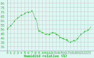 Courbe de l'humidit relative pour Voiron (38)