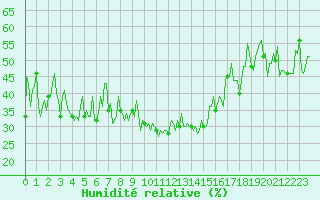 Courbe de l'humidit relative pour Grimentz (Sw)