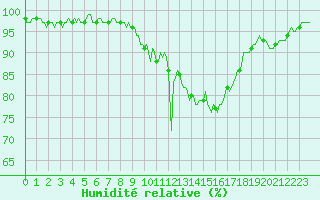 Courbe de l'humidit relative pour Montrodat (48)