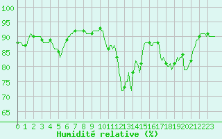Courbe de l'humidit relative pour Bannay (18)