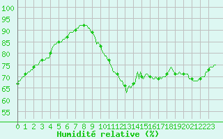 Courbe de l'humidit relative pour Blois-l'Arrou (41)