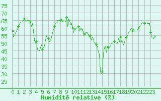 Courbe de l'humidit relative pour Haegen (67)