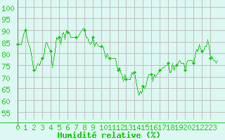Courbe de l'humidit relative pour Clermont-l'Hrault (34)
