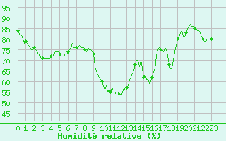 Courbe de l'humidit relative pour San Chierlo (It)