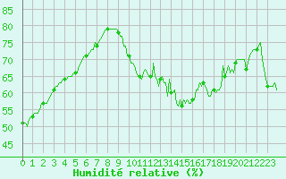 Courbe de l'humidit relative pour Neufchef (57)